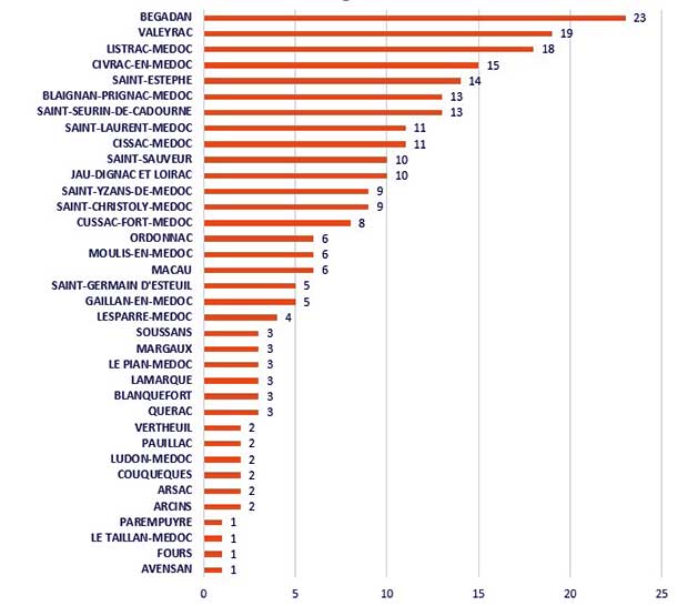 graphe crus bourgeois par commune du Médoc