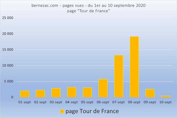 visites sur bernezac.com