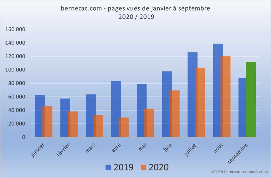 graphe visites sur bernezac.com