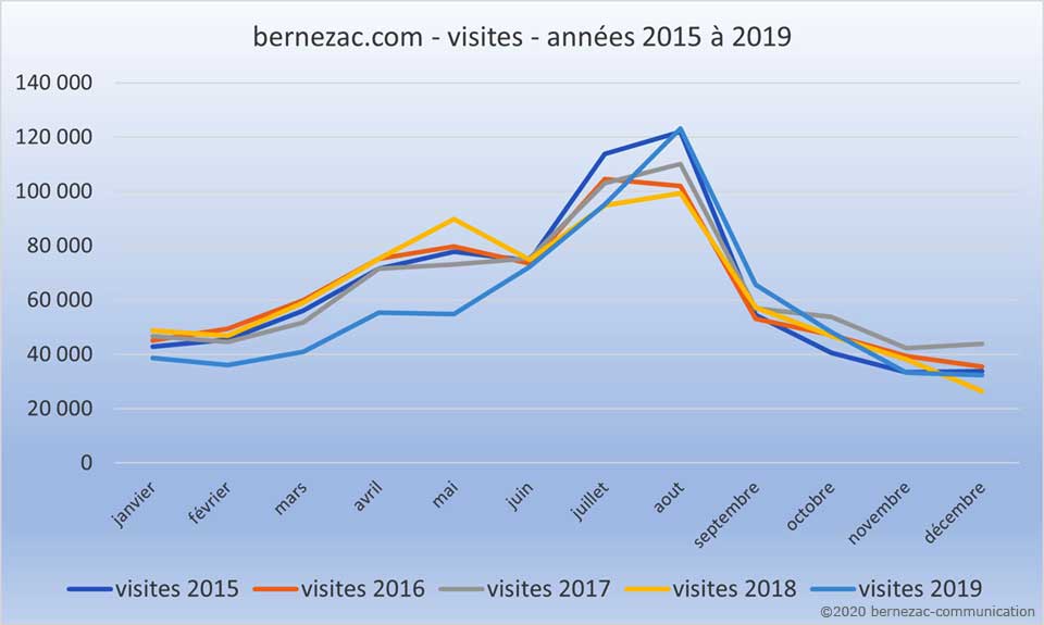 visites sur bernezac.com