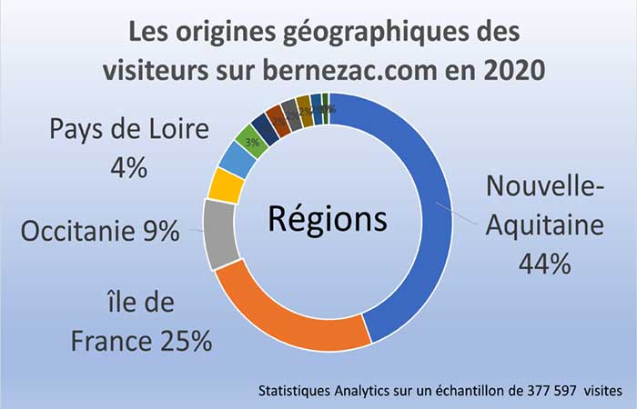 bernezac audience régions